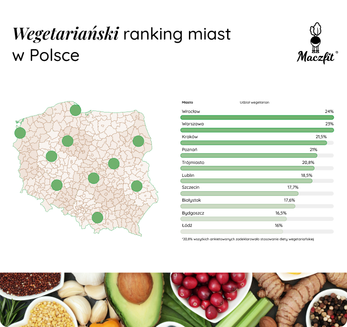 Wegetariański ranking miast