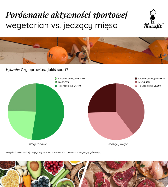 Aktywność sportowa wegetarian i jedzących mięso