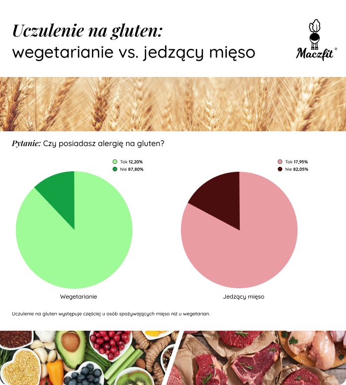 Uczulenie na gluten