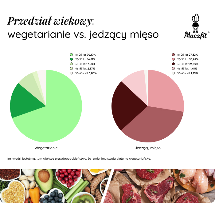 Przedział wiekowy wegetarian i jedzących mięso