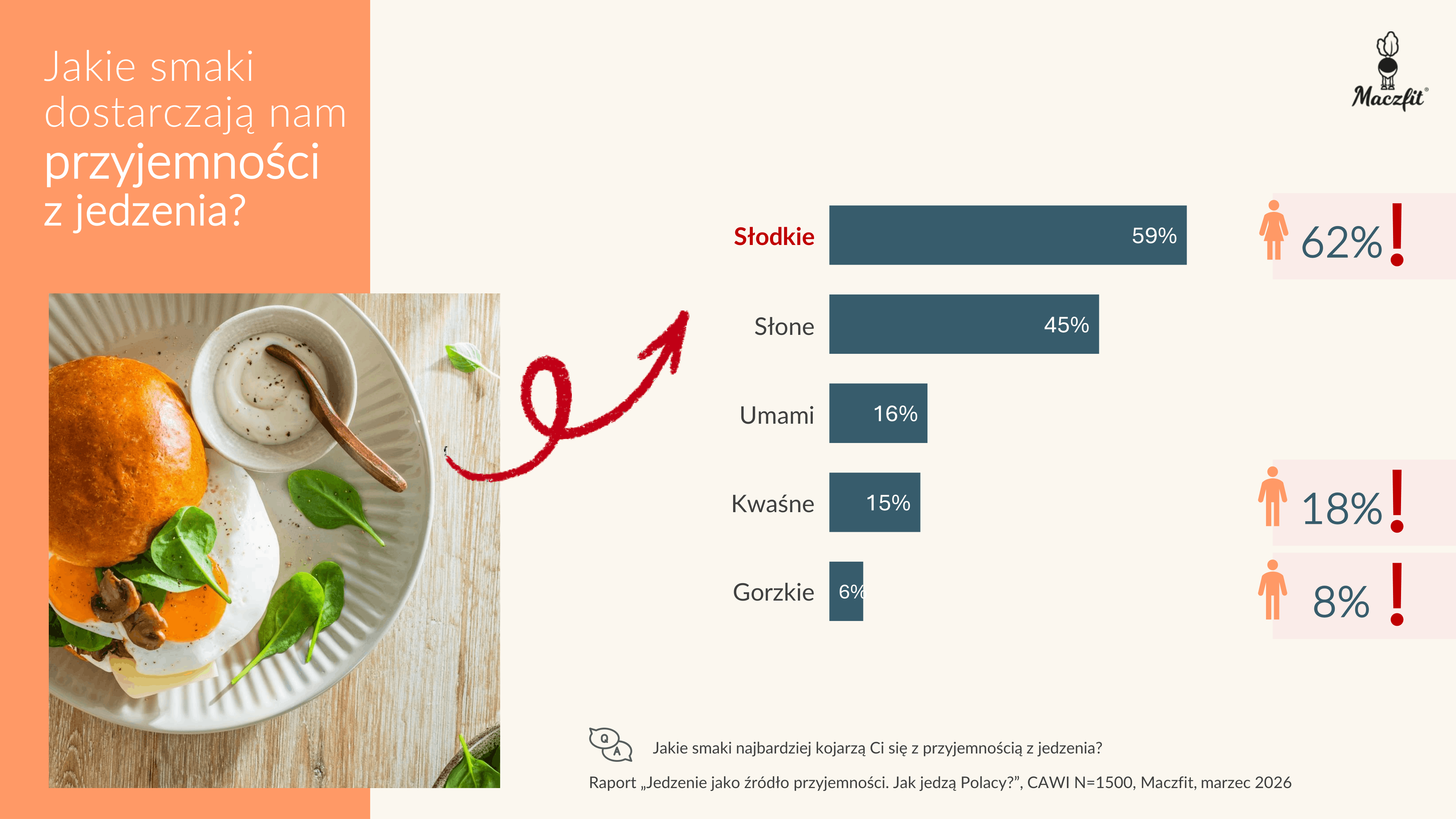 Jakie smaki najbardziej kojarzą się z przyjemnością z jedzenia?