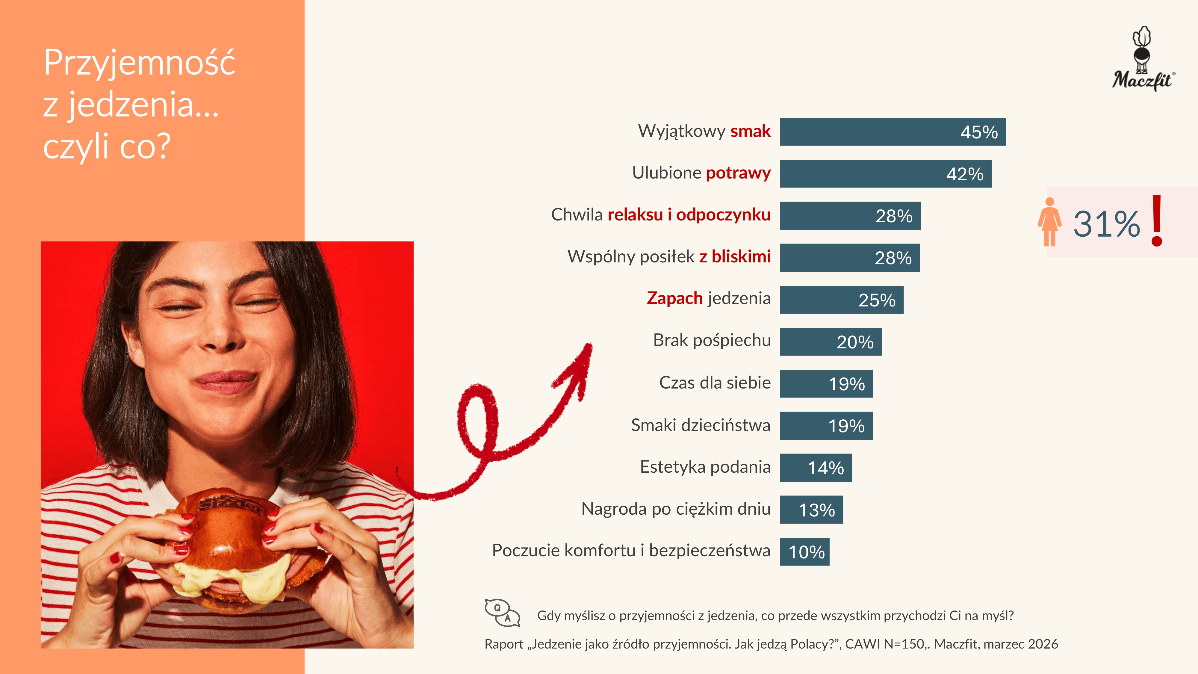 Czym jest dla Polaków jedzenie dla przyjemności?
