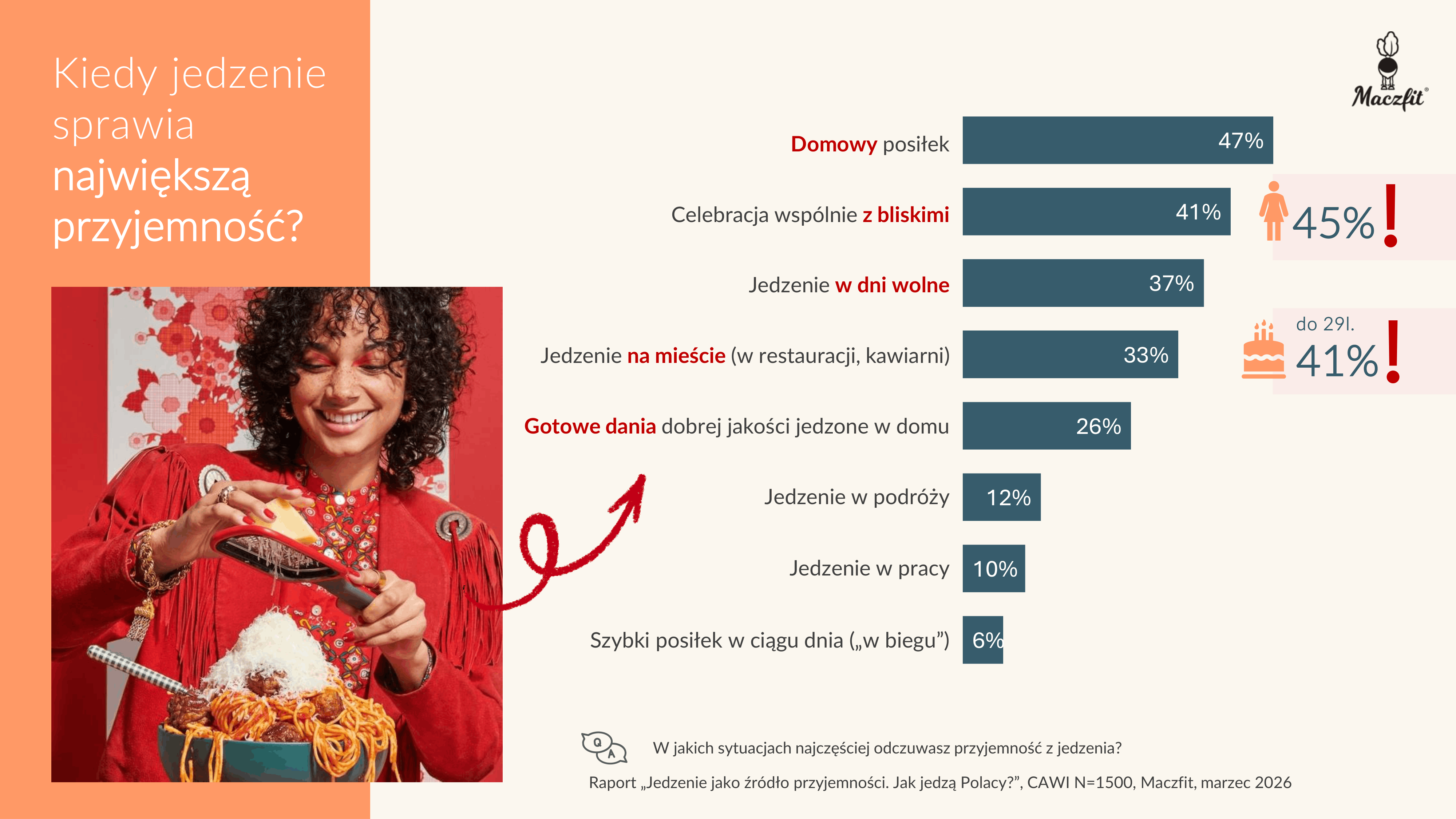 Kiedy jedzenie sprawia największą przyjemność?